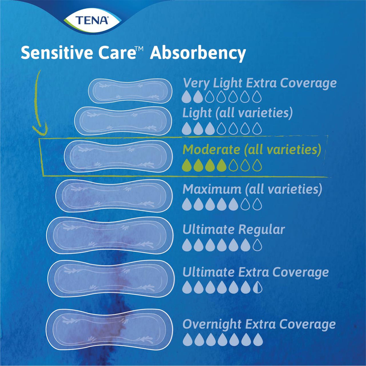 Chart displaying TENA Sensitive Care absorbency levels for pads, from Very Light to Overnight Extra Coverage, with icons for bladder leakage protection. TENA Sensitive Care Extra Coverage Moderate Incontinence Pads are highlighted in yellow.