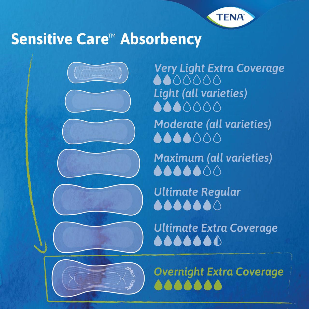 Absorbency chart for TENA Sensitive Care bladder weakness pads from very light to TENA Sensitive Care Extra Coverage Overnight Pads, featuring pad visuals and droplet icons, with overnight extra coverage highlighted in green text and droplets.