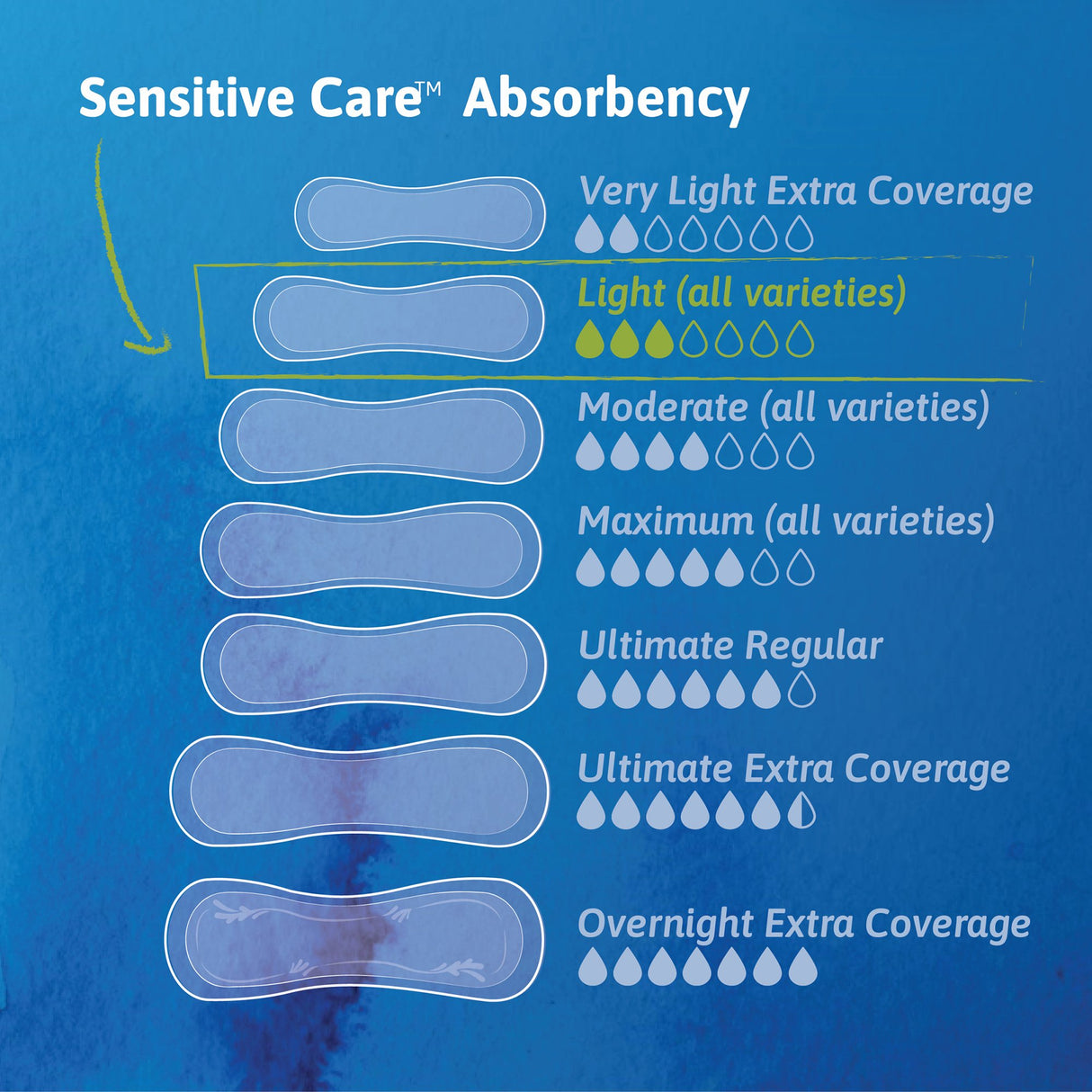 A chart titled TENA Sensitive Care Absorbency displays the absorbency of TENA Sensitive Care Ultra Thin Light Incontinence Pads, ranging from Very Light Extra Coverage to Overnight Extra Coverage, and highlights their breathable bladder protection.