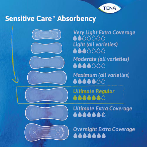 Chart displaying TENA Sensitive Care Incontinence Pads, Ultimate absorbency levels with illustrations for each type. Ultimate is highlighted, featuring SkinComfort Formula and protection ranging from Very Light to Overnight Extra Coverage.