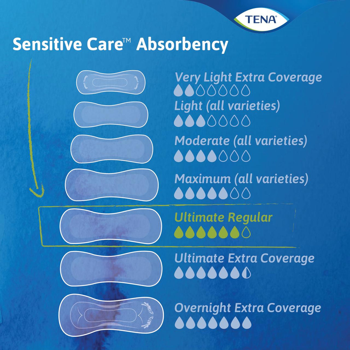 Chart displaying TENA Sensitive Care pad absorbency levels for sensitive skin, from Very Light Extra Coverage to Overnight Extra Coverage, with droplet icons; TENA Sensitive Care Ultimate Regular Pads are highlighted. Pad images shown for each type.