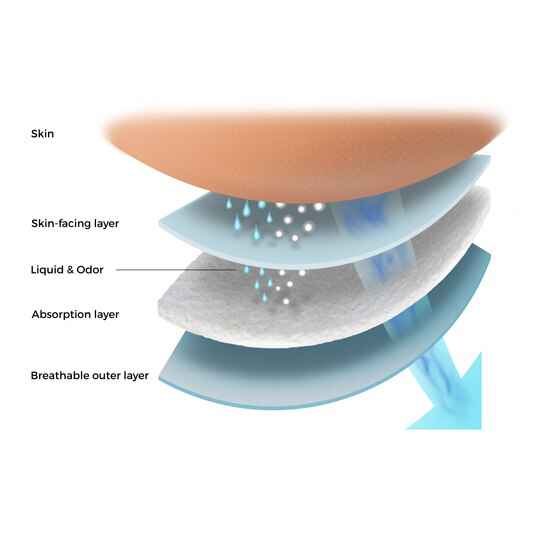 Cross-section diagram of TENA ProSkin Ultra Adult Incontinence Briefs: skin-facing layer, liquid & odor-control layer (with droplets), heavy absorbency core, and breathable outer layer for odor control. Brand: TENA.