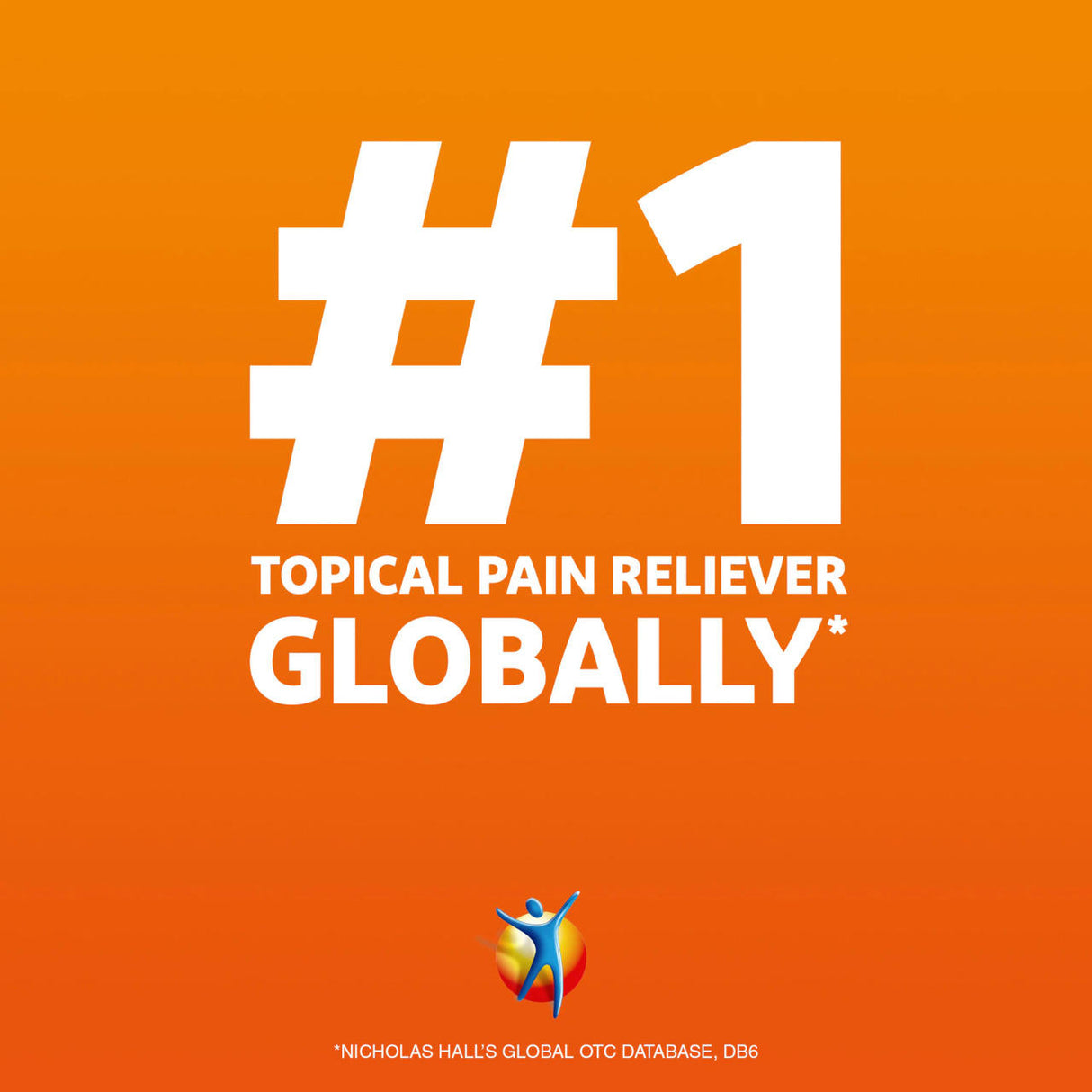 Large white text on an orange background reads #1 Topical Pain Reliever Globally*. An orange and blue figure highlights Voltaren Topical Arthritis Pain Relief Gel by Voltaren. Small text at the bottom cites the claim.