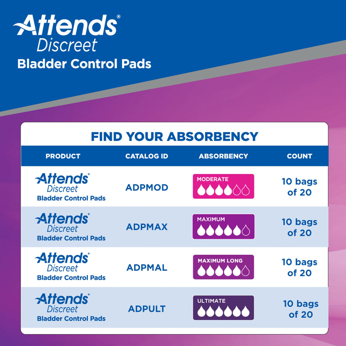 Chart displaying four Attends Discreet Bladder Control Pads, each with product name, catalog ID, moderate to heavy absorbency, odor-shield protection, and pack size (10 bags of 20 pads), set against a blue and purple background.