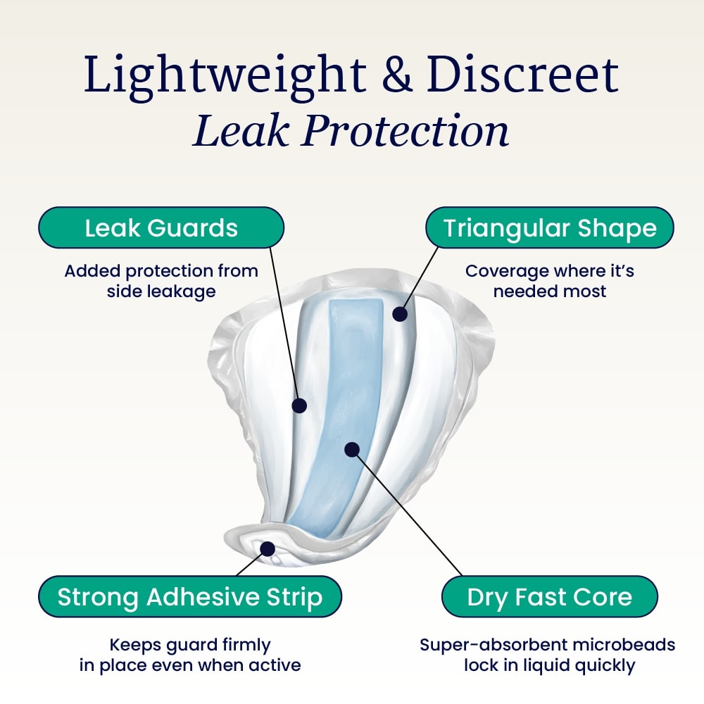 An illustration of NorthShore DoubleStop Male Guards by NorthShore, showing discreet, lightweight design with leak guards, triangular coverage, strong adhesive strip & fast-drying core—ideal for male incontinence or post-prostate surgery leakage.