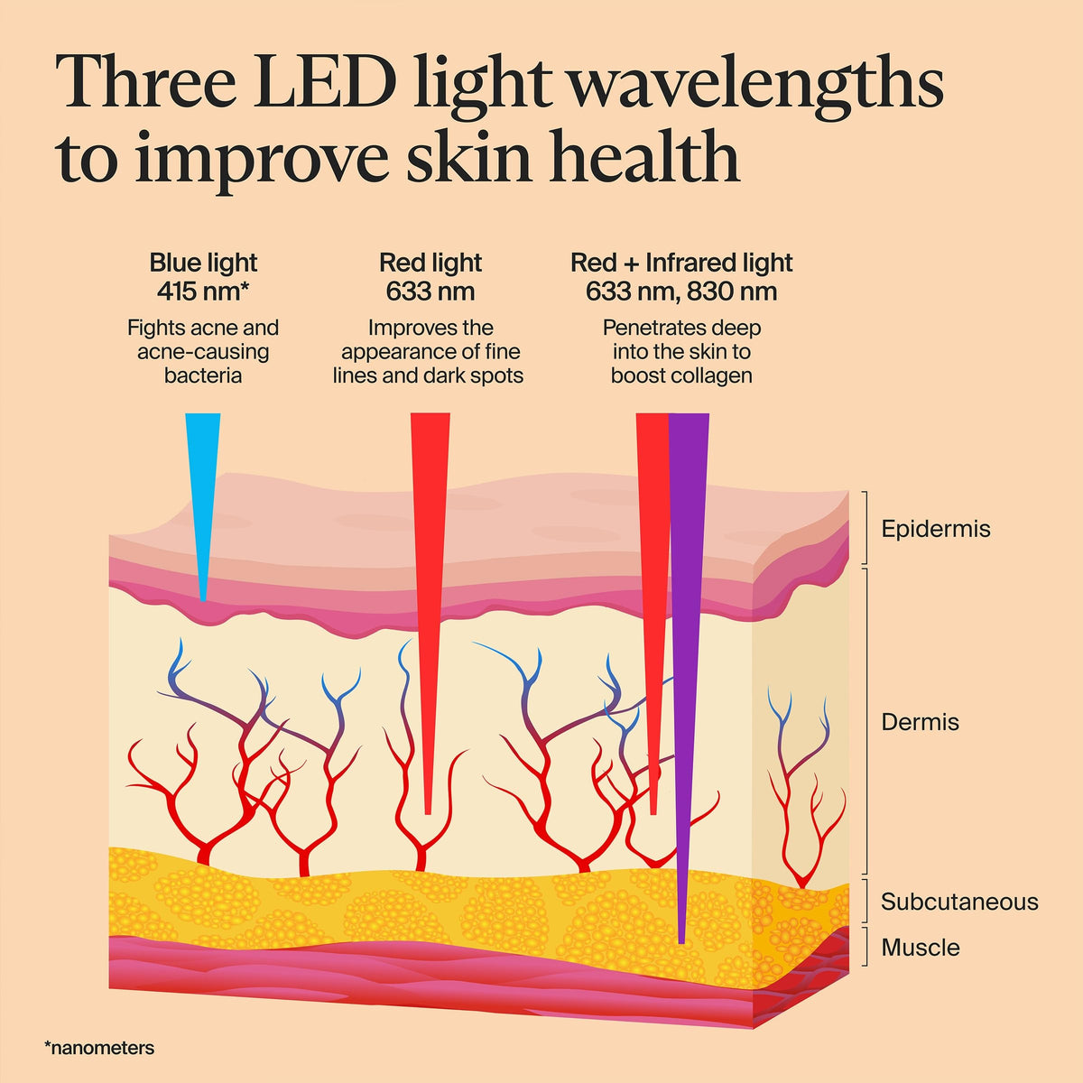 Therabody TheraFace Mask LED Light Therapy Face Mask, Single