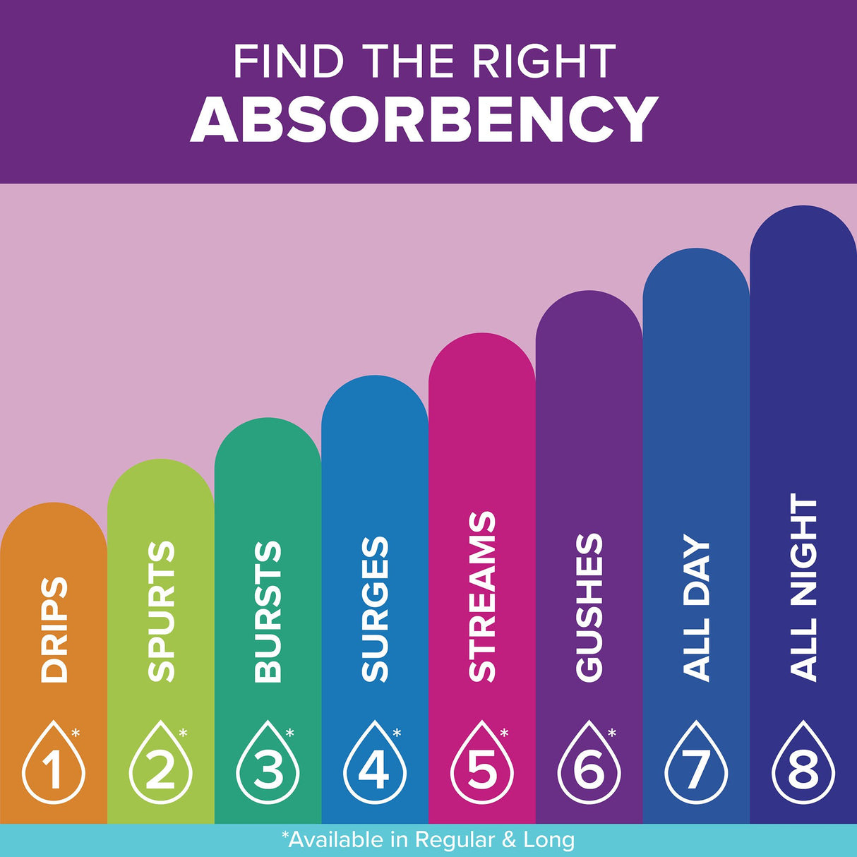 Poise Ultra Thin Pads, 4 Drops Moderate Absorbency, Regular Length