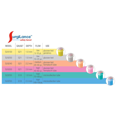 Surgilance Safety Lancets, 21 Gauge - SLN240-Box - LL Medico