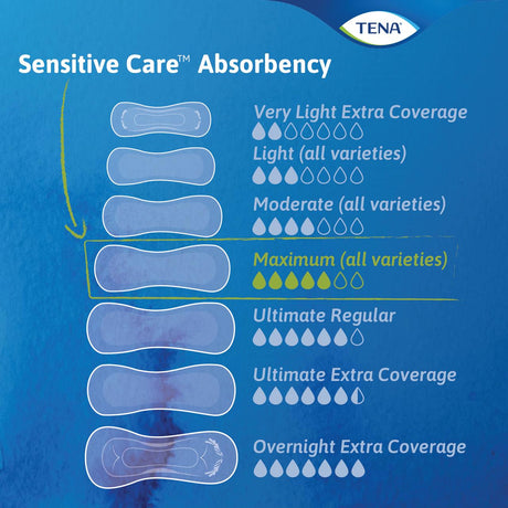 TENA Sensitive Care Extra Coverage Maximum Long Pads - 54295-Pack - LL Medico