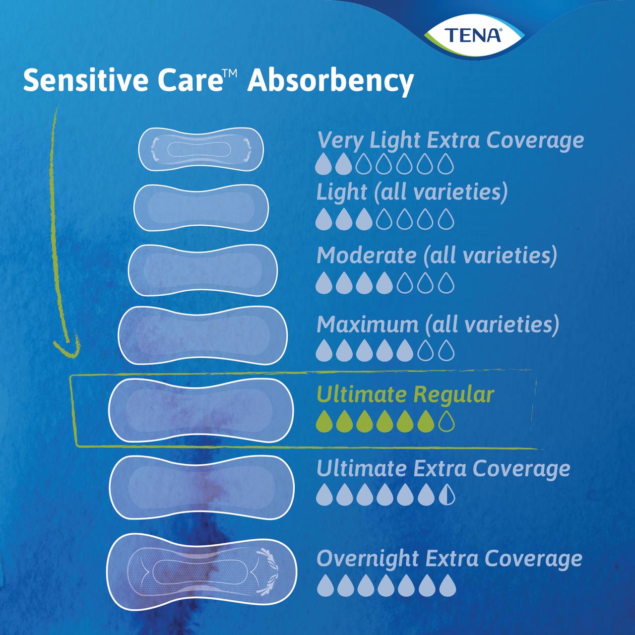 TENA Sensitive Care Ultimate Regular Pads | LL Medico